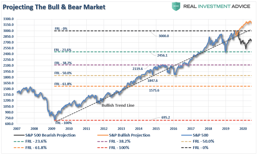 Projecting The Bull/Bear Market