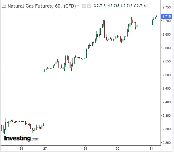 Natural Gas 60-Min Chart - powered by TradingView
