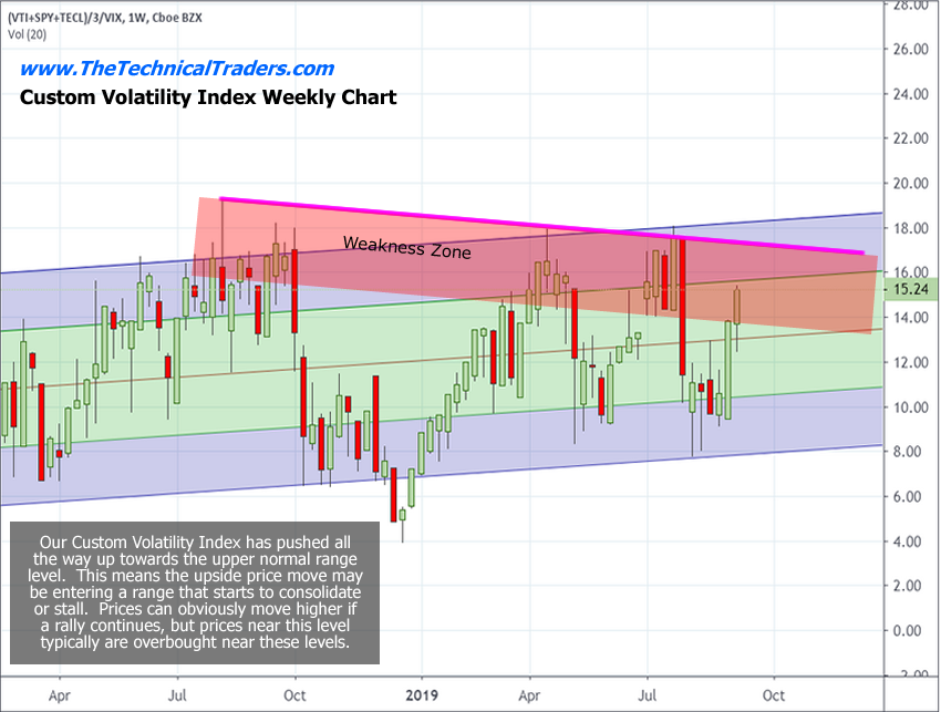 Custom Volatility Index Weekly Chart