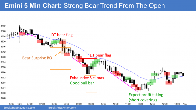 Emini 5 Min Chart