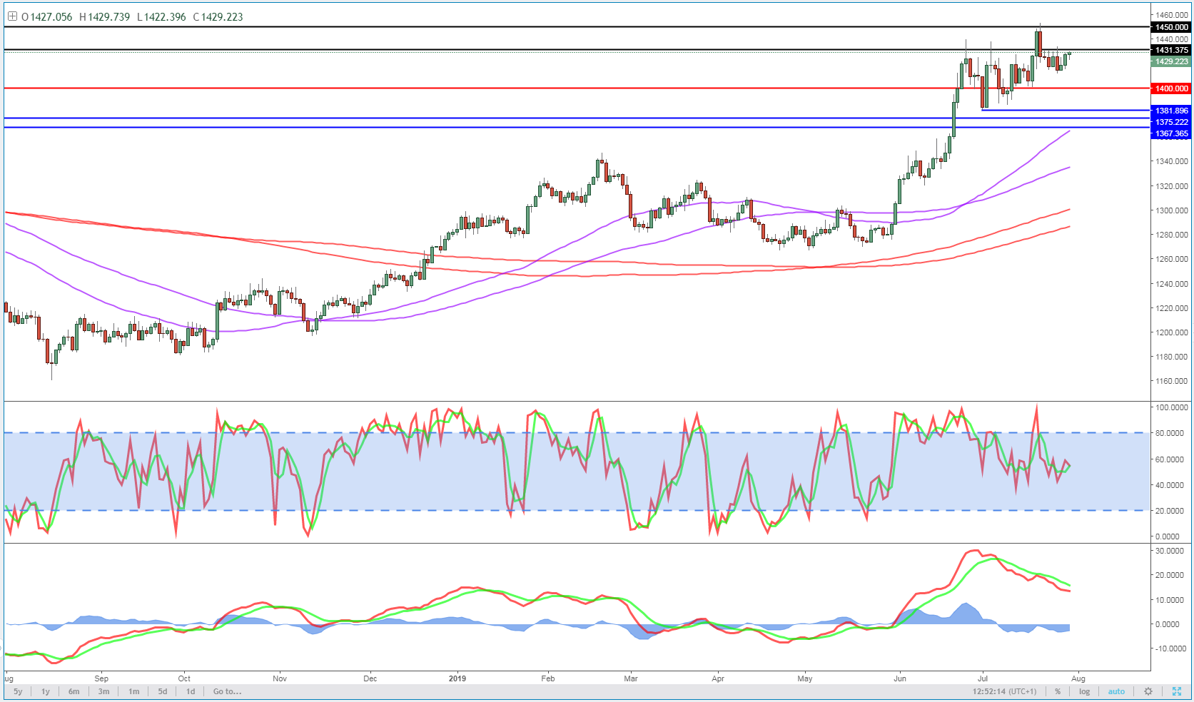 Gold Daily Chart