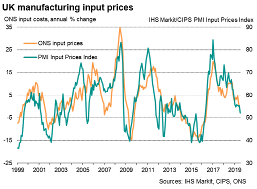 UK Manufacturing Input Prices
