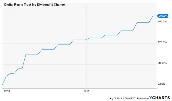 DLR Dividend Growth Chart