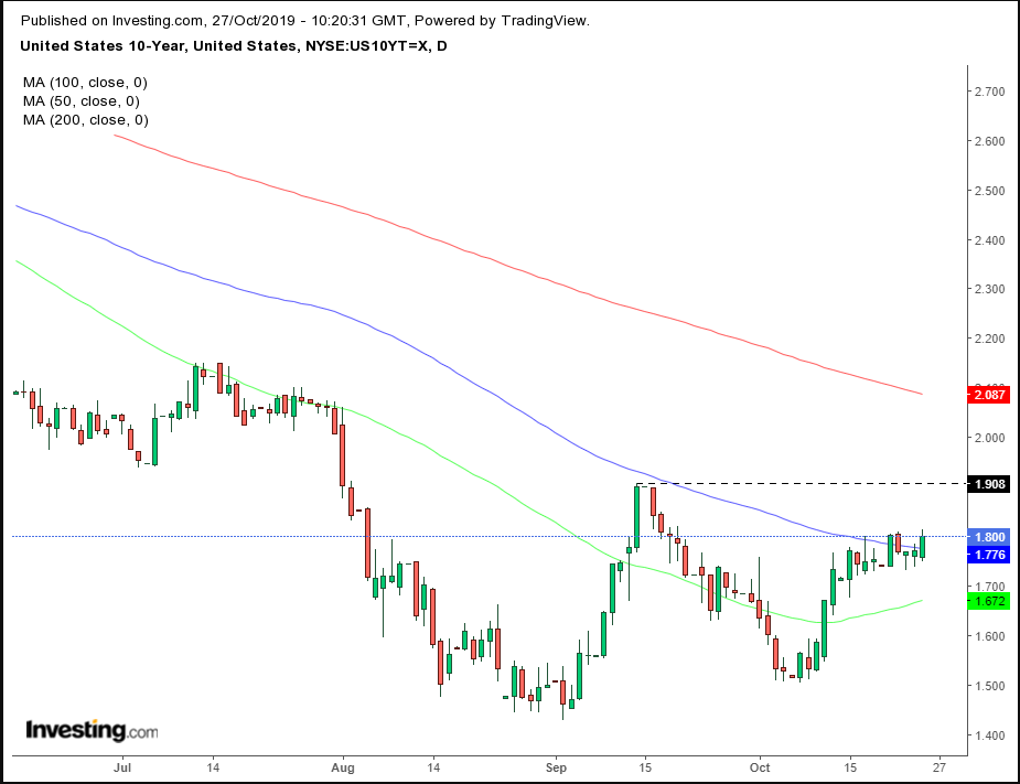 US 10-Y Daily