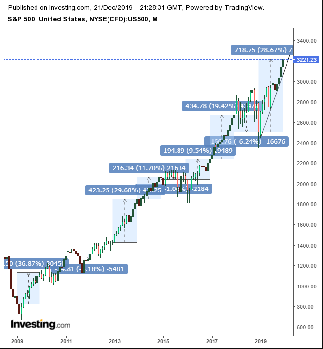 2009-2019 S&P 500 연간 수익