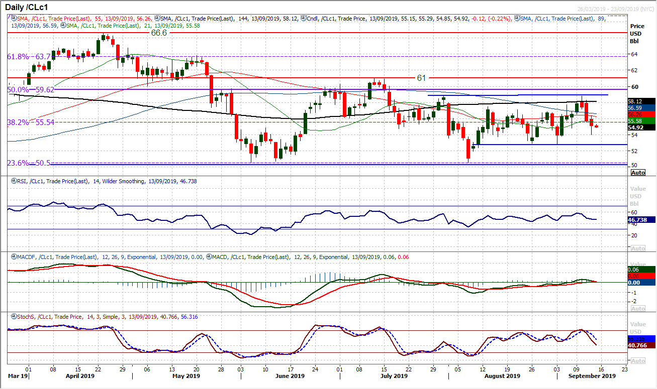 WTI Oil Chart