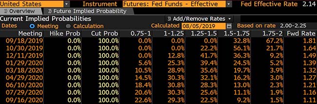 Futures Fed Funds Effective