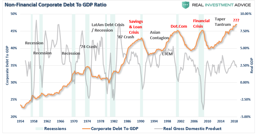 Non Financial Corporate Debt To GDP Ratio