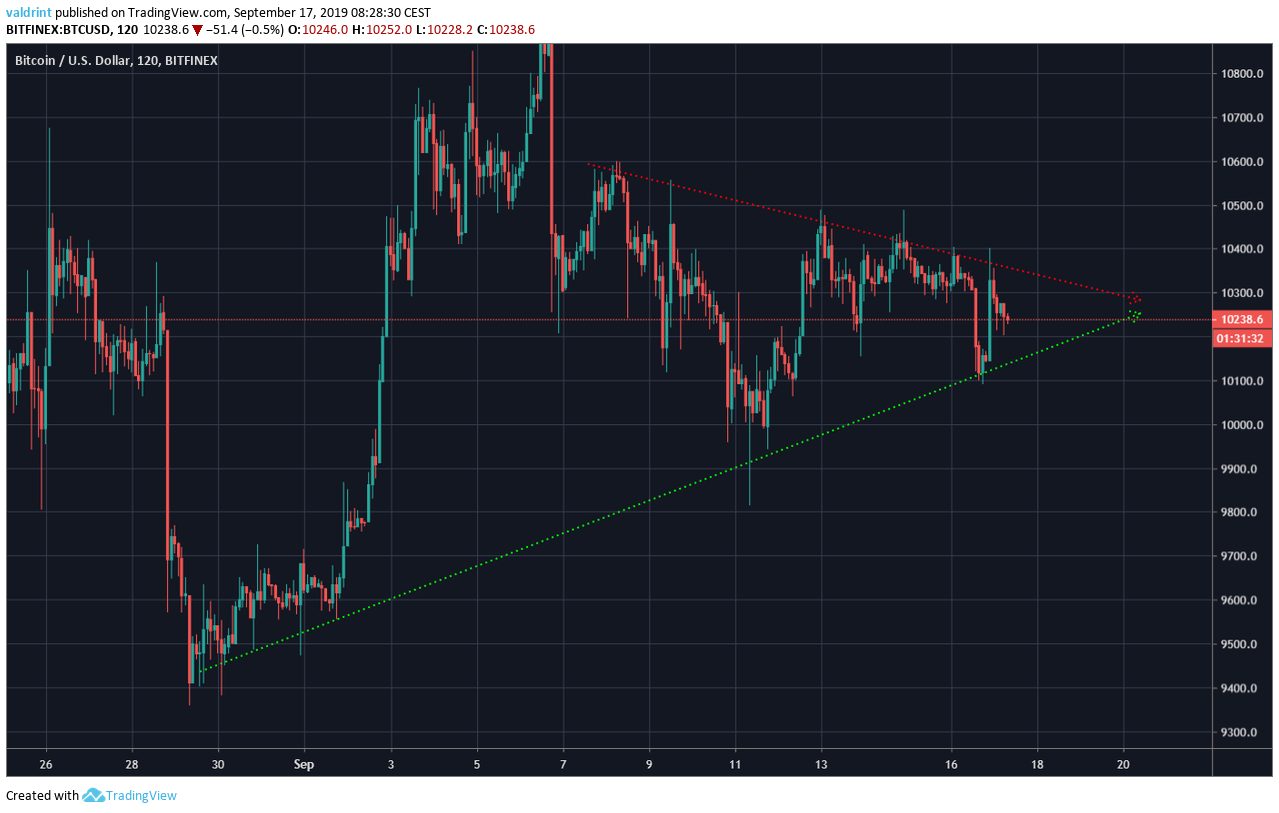 2-Hour BTC Price