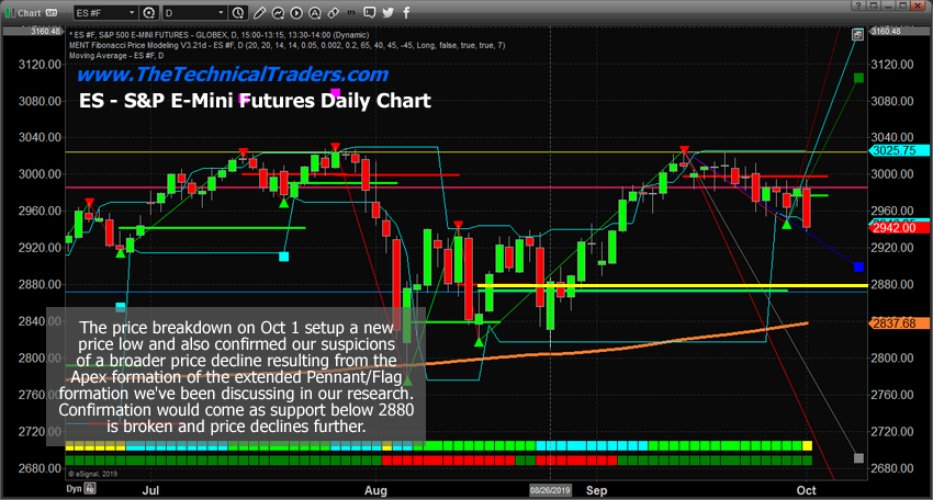 S&P 500 (ES) Daily Chart