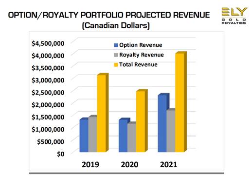 Option/Royalty Portfolio Projected Revenue