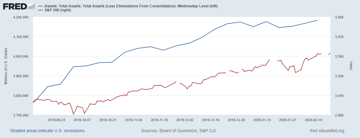 Bilan de la Fed vs SPX