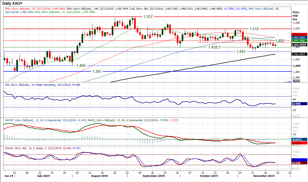 XAU Daily Chart