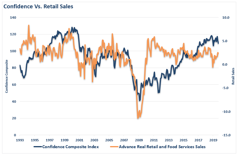 Confidence Vs Retail Sales