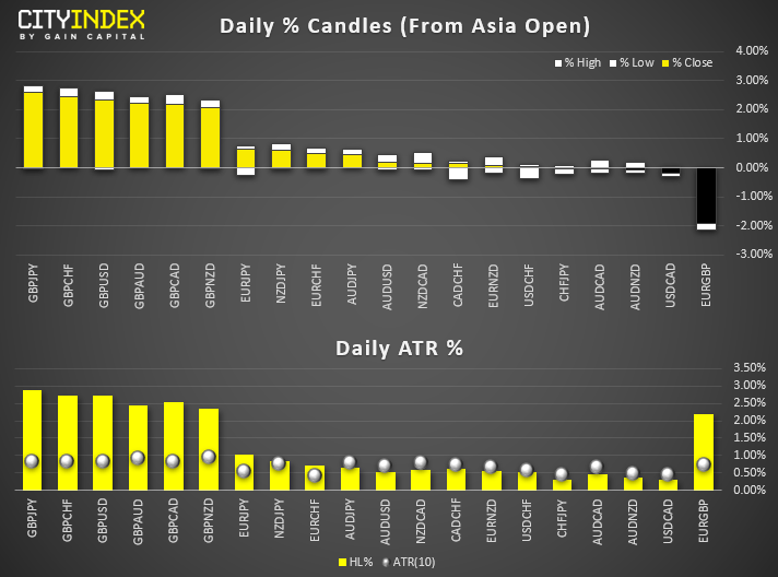 Daily % Candles