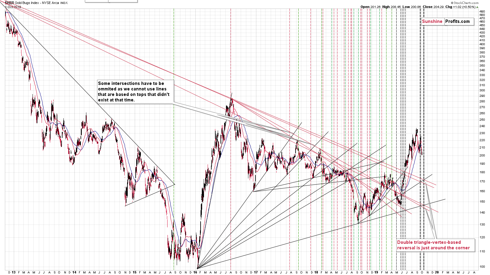 HUI Index Chart