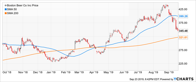 Boston Beer Co Stock Price