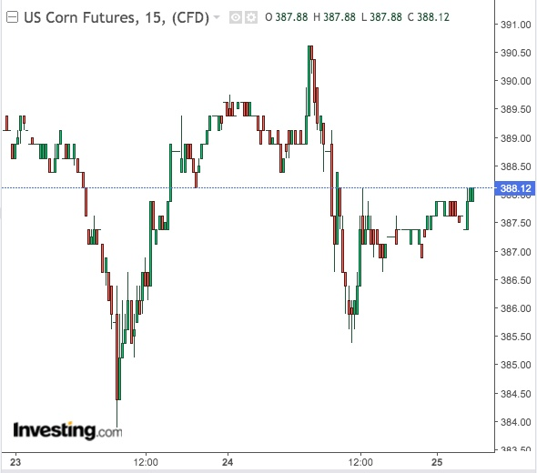 Corn 15-Min Chart