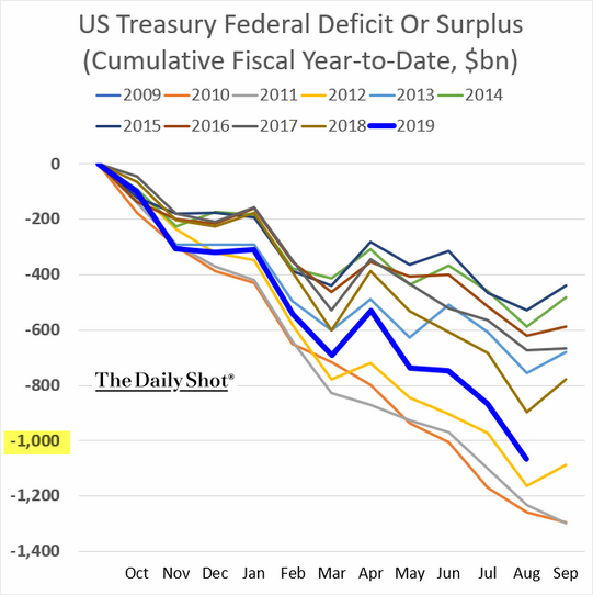 US Treasury Federal Defecit Or Surplus