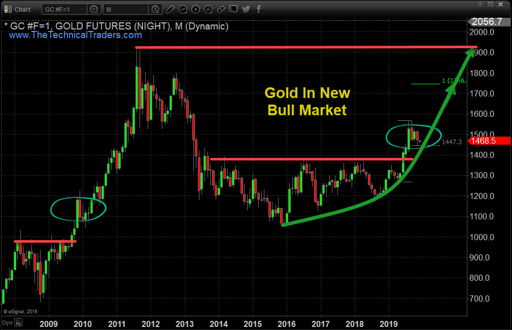 Monthly Price Of Gold Chart