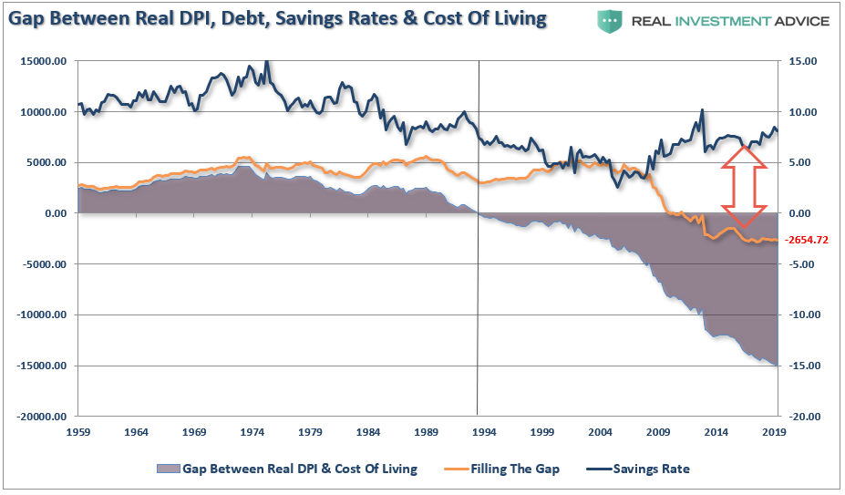 Gap Between The Reported Savings Rate, And Reality