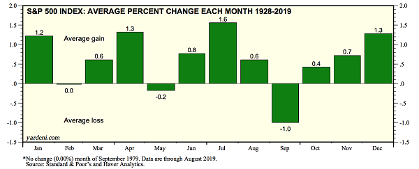 SPY Monthly Gains Historic Chart