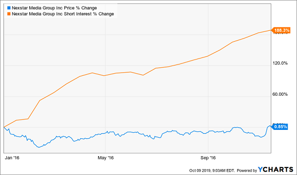 NXST Price Short Interest Chart