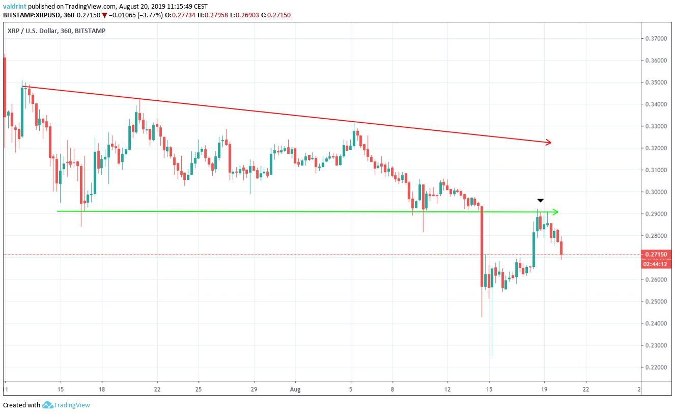 XRP Price