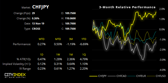 CHF/JPY Performance Chart