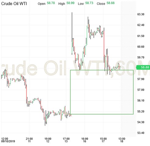 Crude Oil Candle Chart
