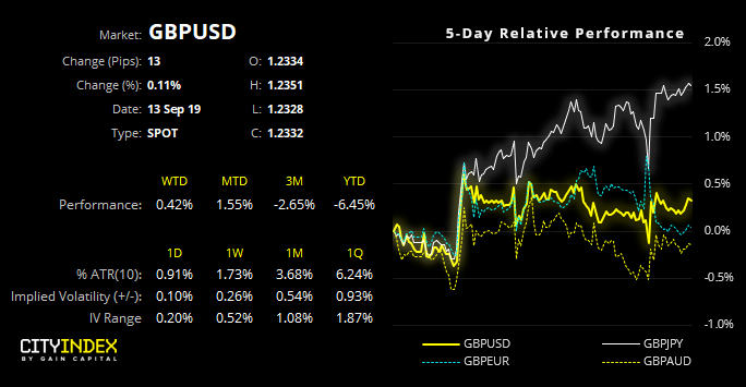 GBP/USD