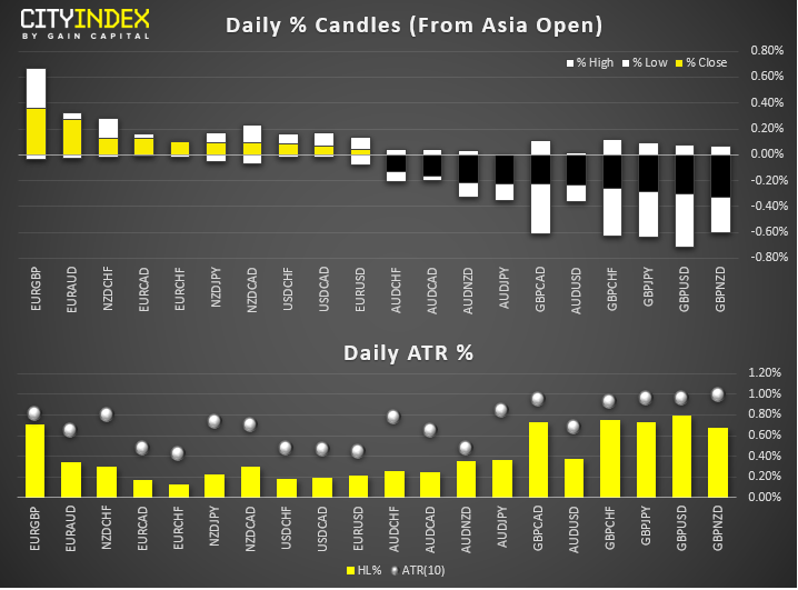 Fx - Daily % Candles