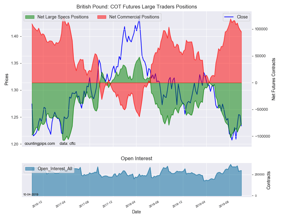 British Pound Sterling COT Futures Large Traders Position