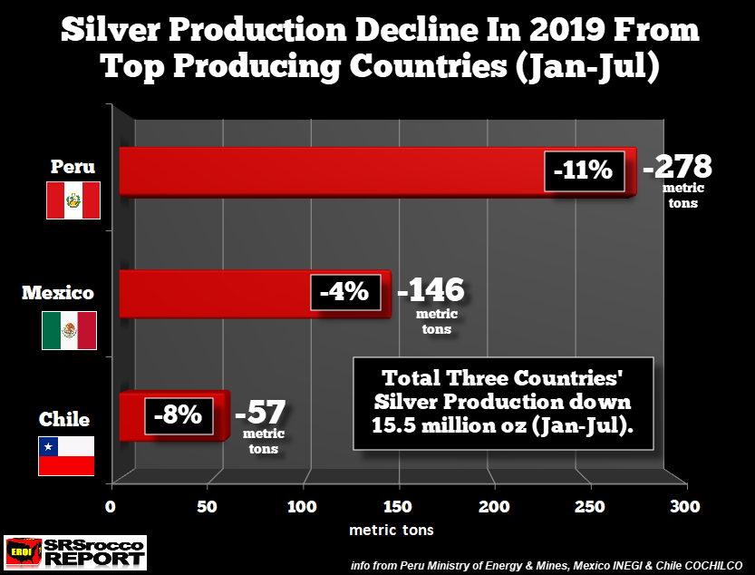 Silver Production Decline In 2019