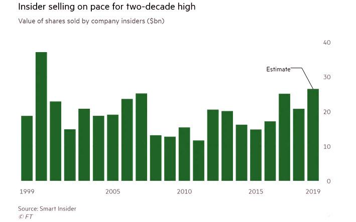 Insider Selling On Pace For 2 Decade High