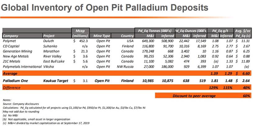 Global Inventory Of Open Pit Palladium Deposits