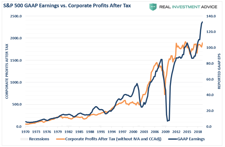 S&P 500 GAAP Earnings Vs Corporate Profits After Tax