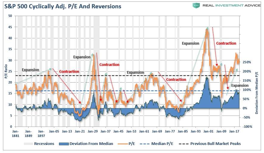 S&P 500 Valuation Deviation From Median