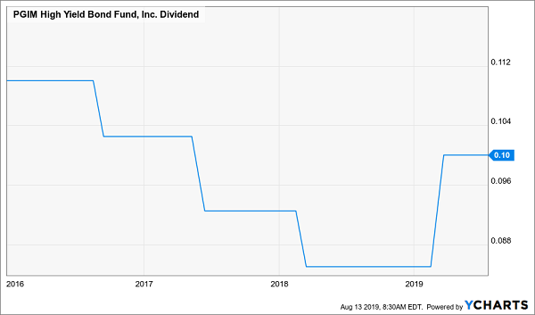 ISD Dividend Chart