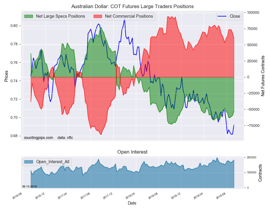 Australian Dollar COT Futures Large Trader Positions