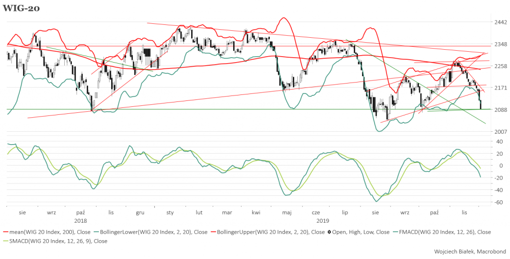 WIG-20 w pobliżu 34-miesięcznych minimów