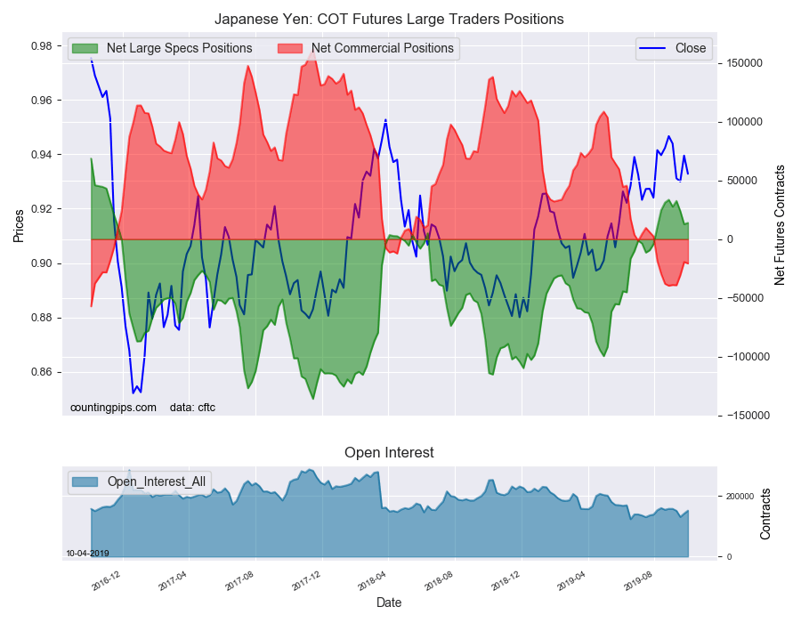 Japanese Yen COT Futures Large Traders Position