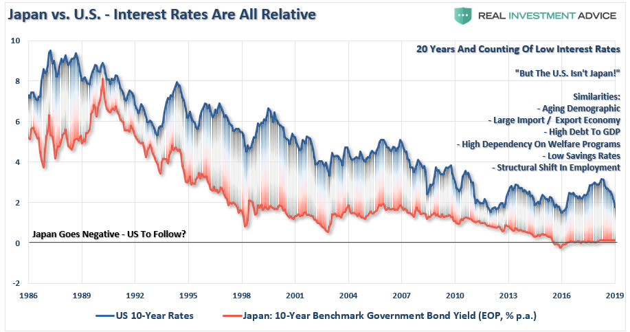 Japan Vs U.S - Interest Rates