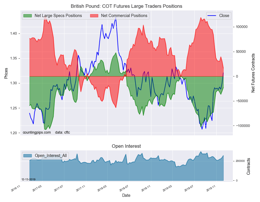British Pound Sterling COT Futures Large Traders Positions
