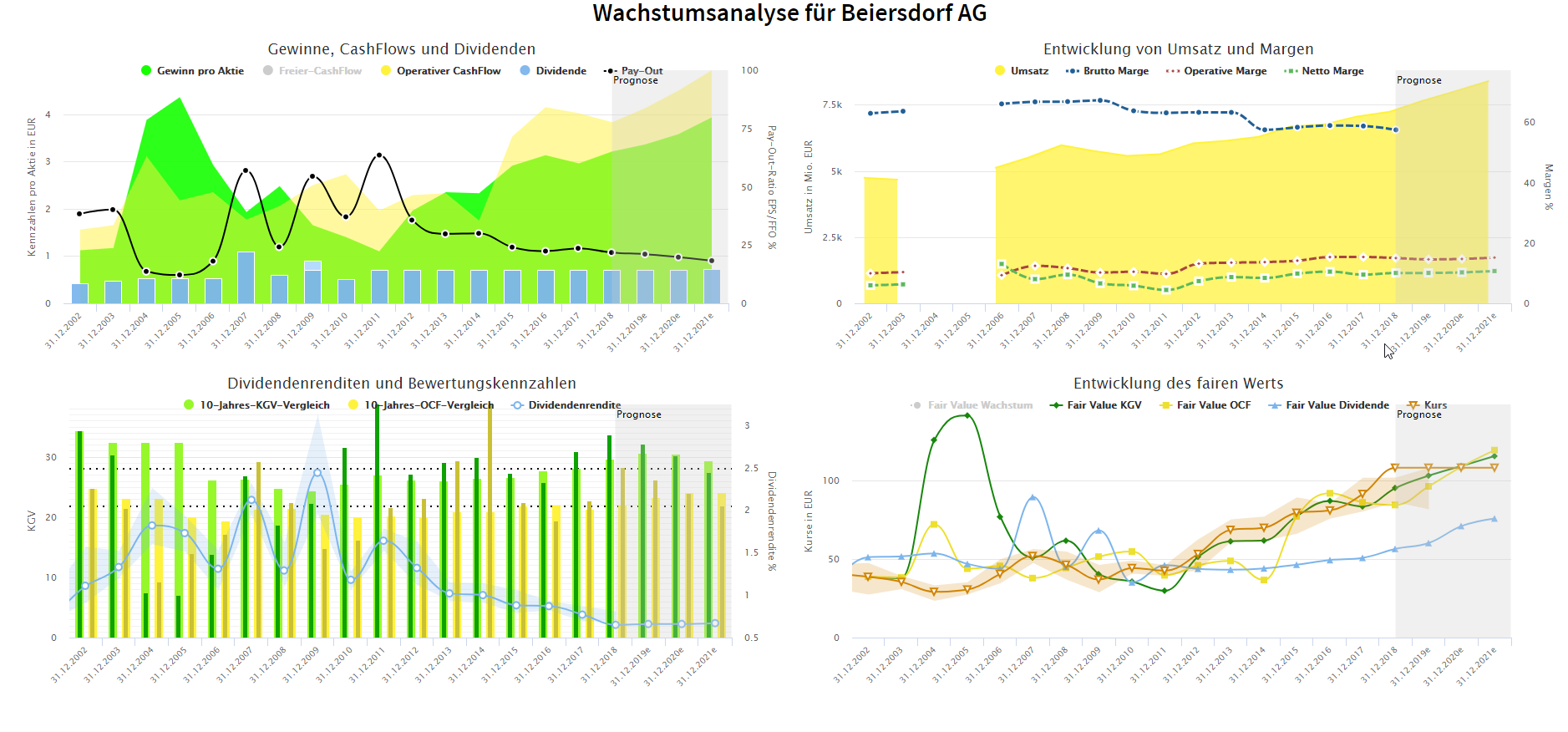 Wachstumsanalyse Beiersdorf - Quelle: Aktienfinder.Net