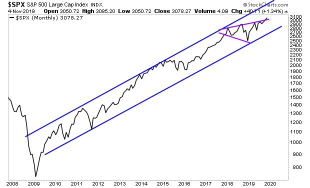 SPX Monthly Chart