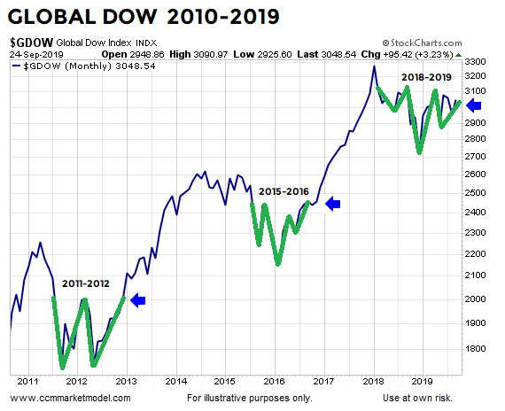 Global Dow 2010-2019