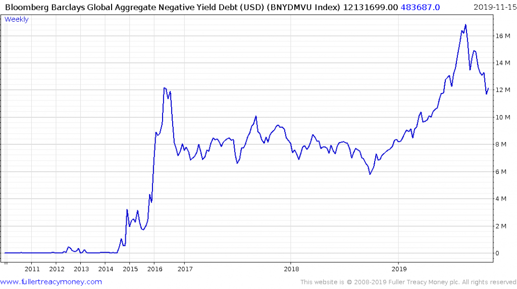 Negative Yield Debt/BNYDMVU Index