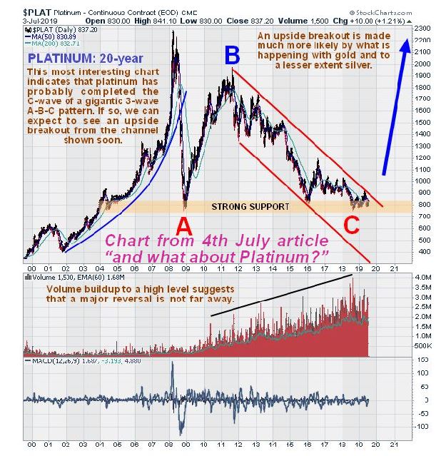 PLAT Daily Chart