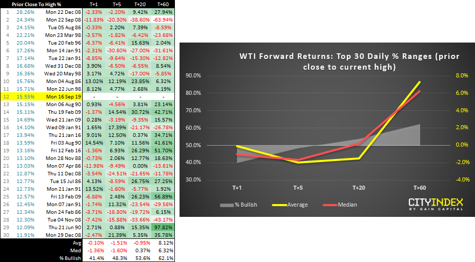 WTI Forward Returns - Top 30 Daily % Ranges